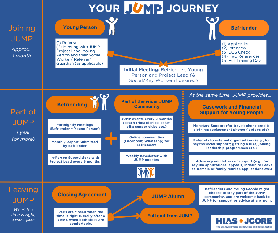 A flow chart showing the journey and process of our JUMP project.